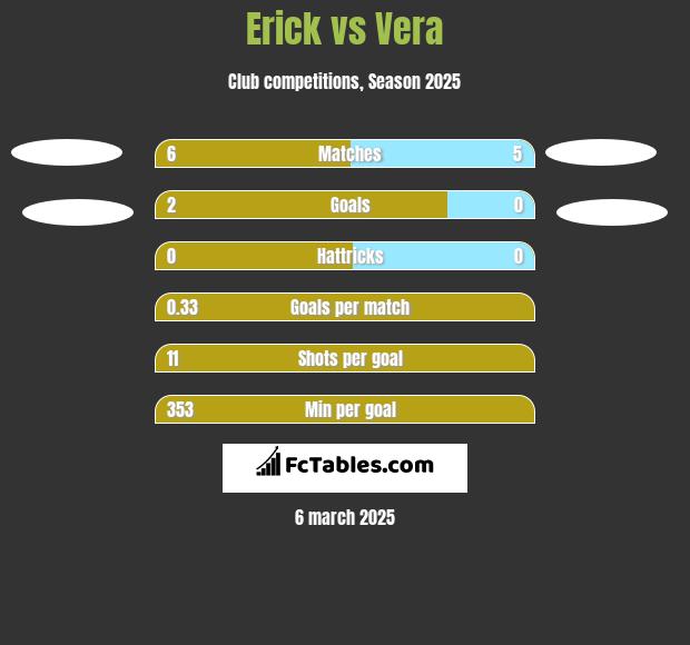 Erick vs Vera h2h player stats