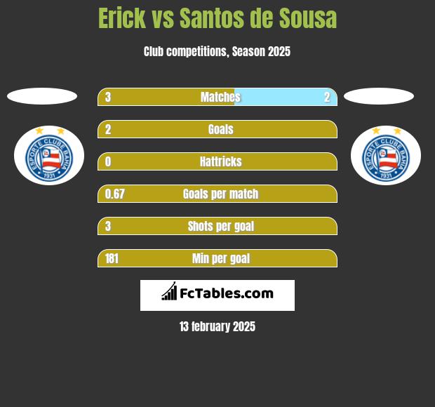 Erick vs Santos de Sousa h2h player stats