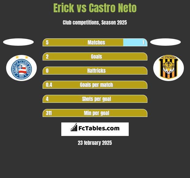 Erick vs Castro Neto h2h player stats