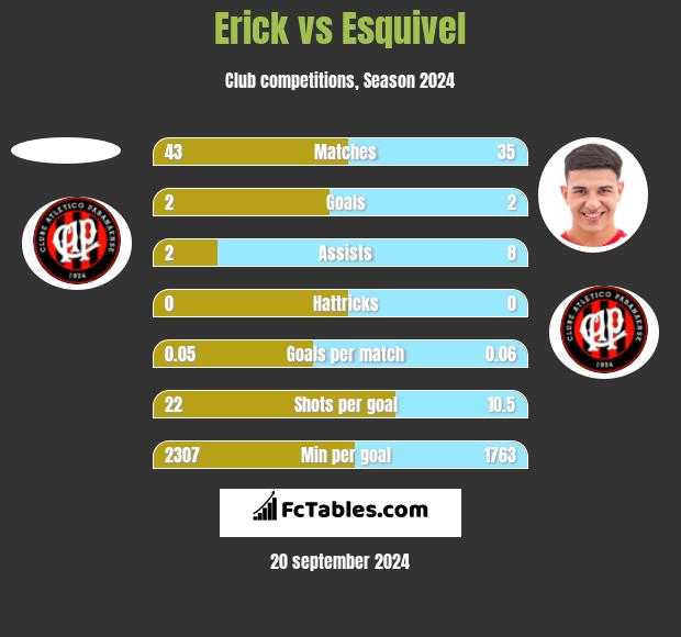 Erick vs Esquivel h2h player stats