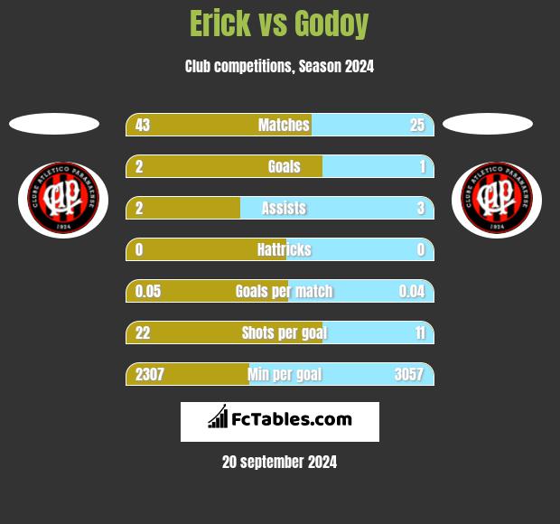 Erick vs Godoy h2h player stats