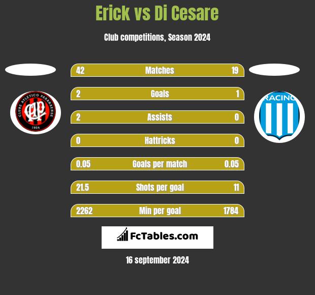 Erick vs Di Cesare h2h player stats