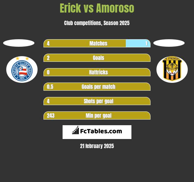 Erick vs Amoroso h2h player stats