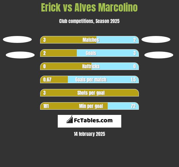 Erick vs Alves Marcolino h2h player stats