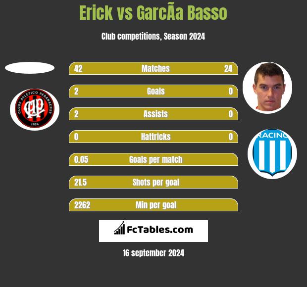 Erick vs GarcÃ­a Basso h2h player stats