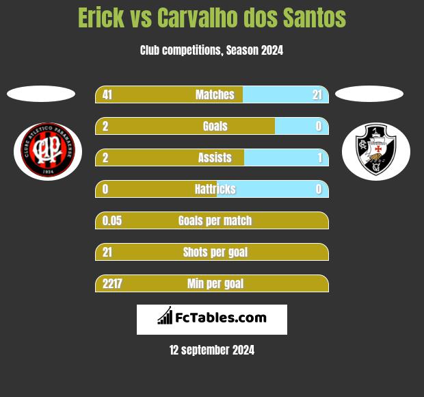 Erick vs Carvalho dos Santos h2h player stats