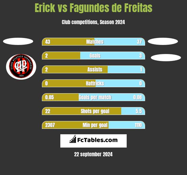 Erick vs Fagundes de Freitas h2h player stats