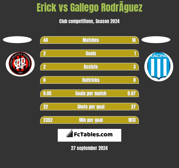 Erick vs Gallego RodrÃ­guez h2h player stats