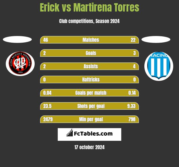 Erick vs Martirena Torres h2h player stats