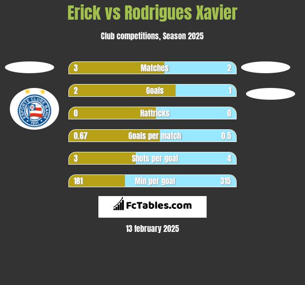 Erick vs Rodrigues Xavier h2h player stats