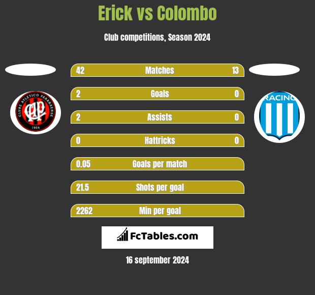 Erick vs Colombo h2h player stats