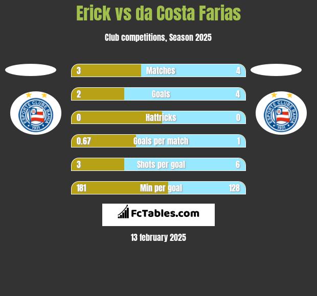 Erick vs da Costa Farias h2h player stats