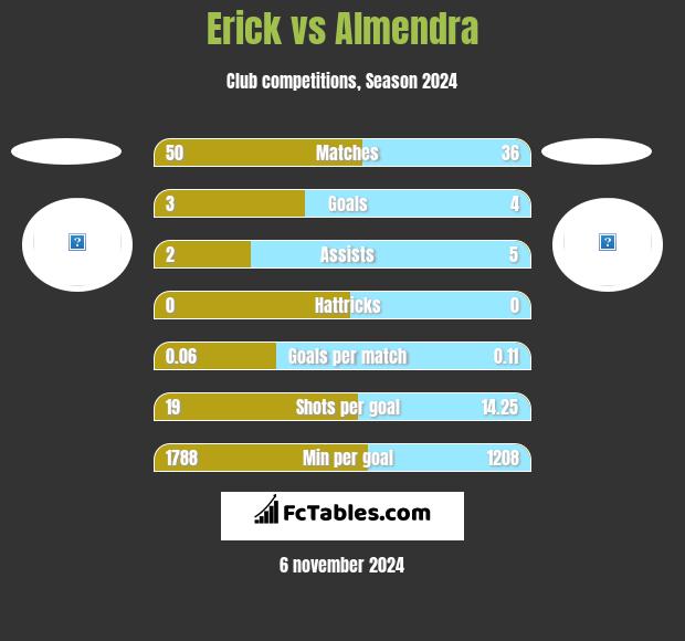 Erick vs Almendra h2h player stats