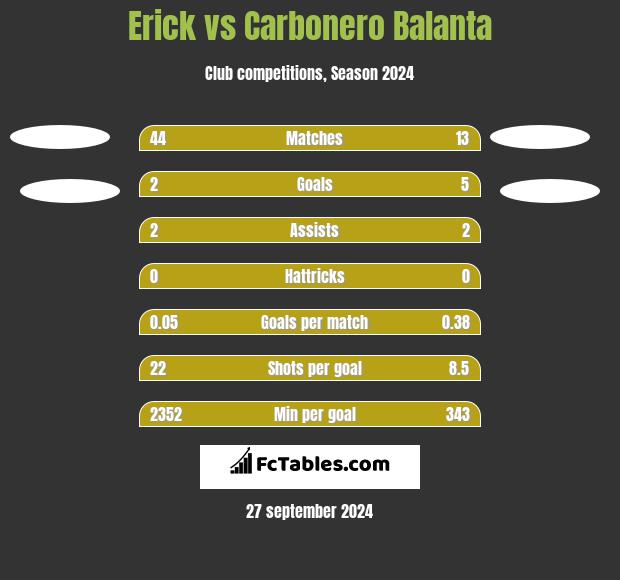 Erick vs Carbonero Balanta h2h player stats