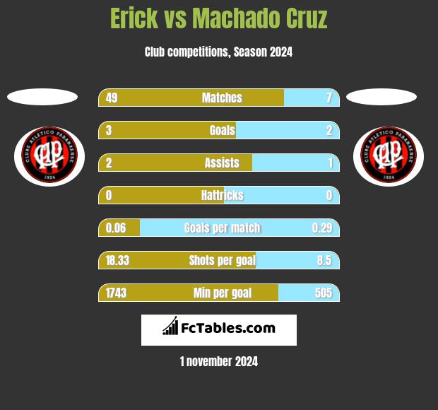 Erick vs Machado Cruz h2h player stats