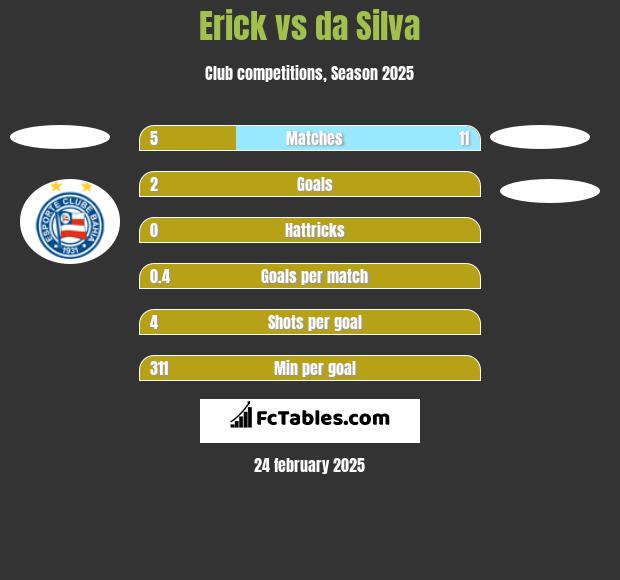 Erick vs da Silva h2h player stats