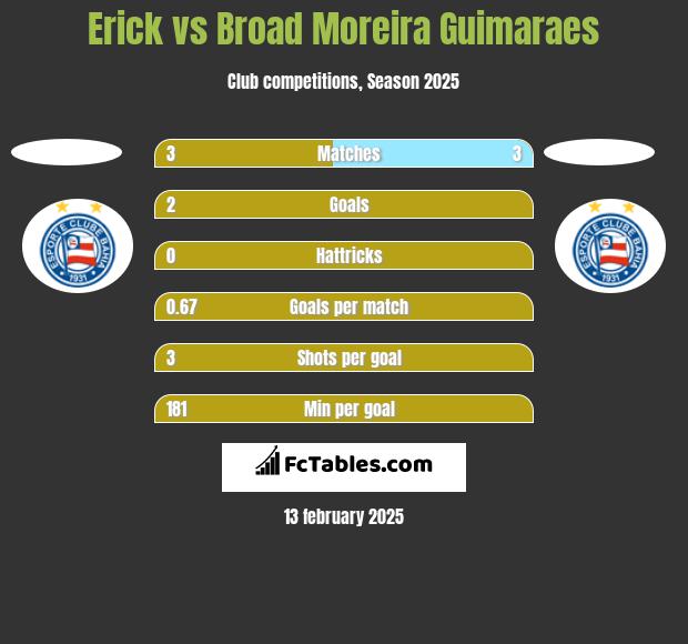 Erick vs Broad Moreira Guimaraes h2h player stats