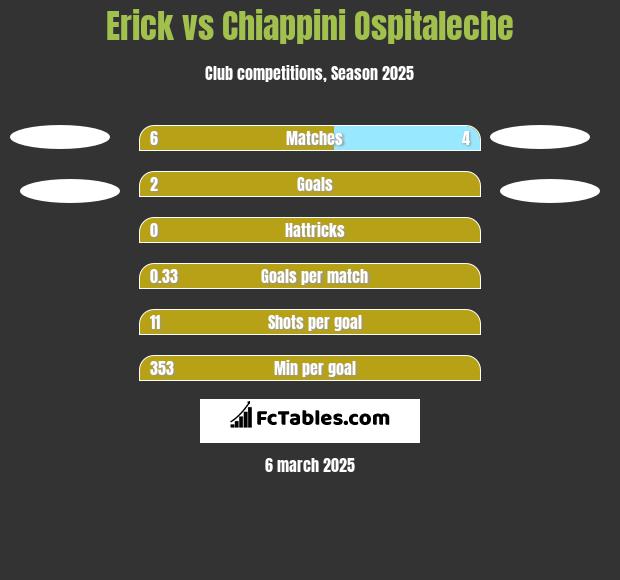 Erick vs Chiappini Ospitaleche h2h player stats