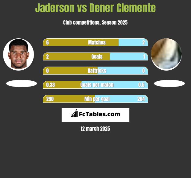 Jaderson vs Dener Clemente h2h player stats