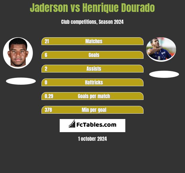 Jaderson vs Henrique Dourado h2h player stats