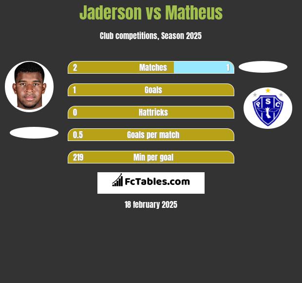 Jaderson vs Matheus h2h player stats