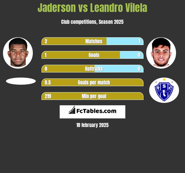 Jaderson vs Leandro Vilela h2h player stats