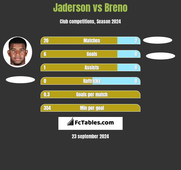 Jaderson vs Breno h2h player stats