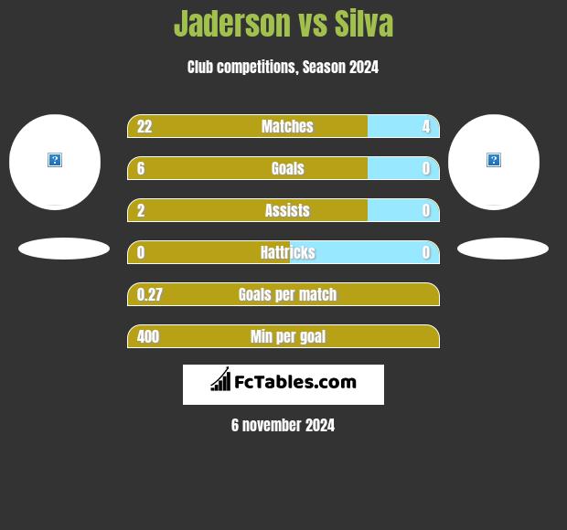 Jaderson vs Silva h2h player stats