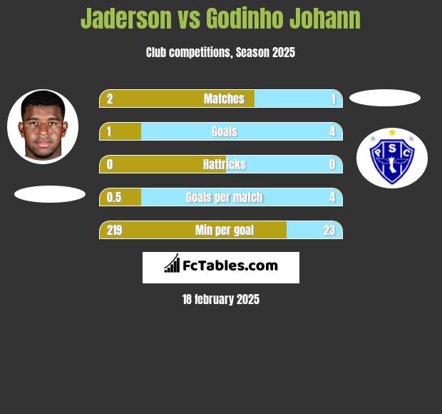 Jaderson vs Godinho Johann h2h player stats