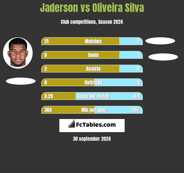 Jaderson vs Oliveira Silva h2h player stats