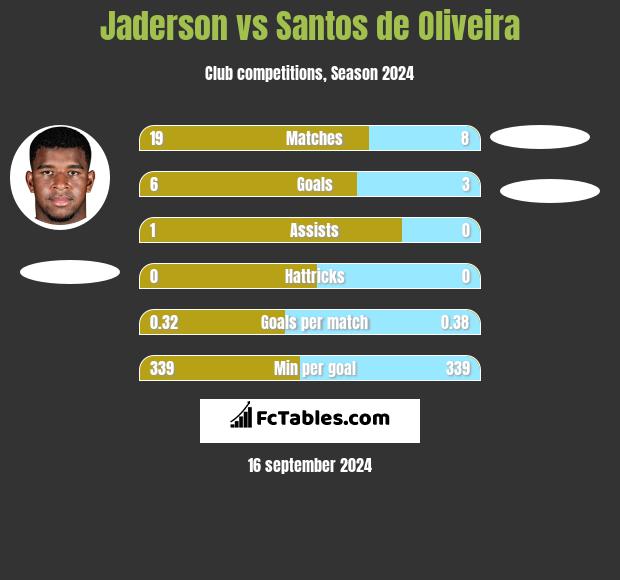 Jaderson vs Santos de Oliveira h2h player stats