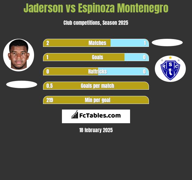 Jaderson vs Espinoza Montenegro h2h player stats