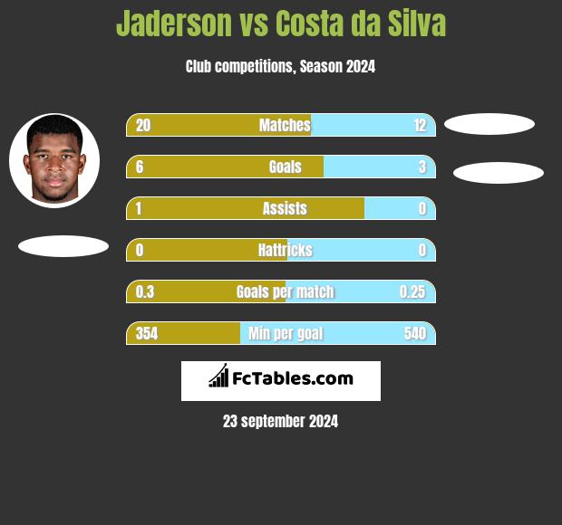 Jaderson vs Costa da Silva h2h player stats