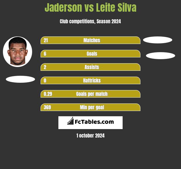 Jaderson vs Leite Silva h2h player stats