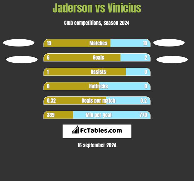 Jaderson vs Vinicius h2h player stats