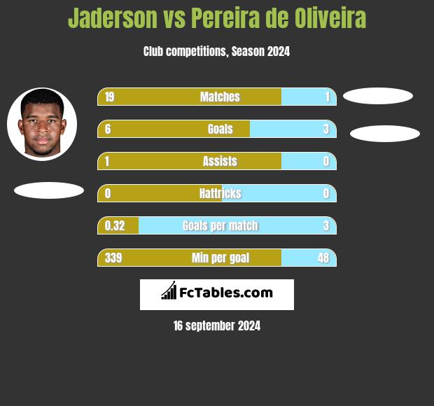 Jaderson vs Pereira de Oliveira h2h player stats