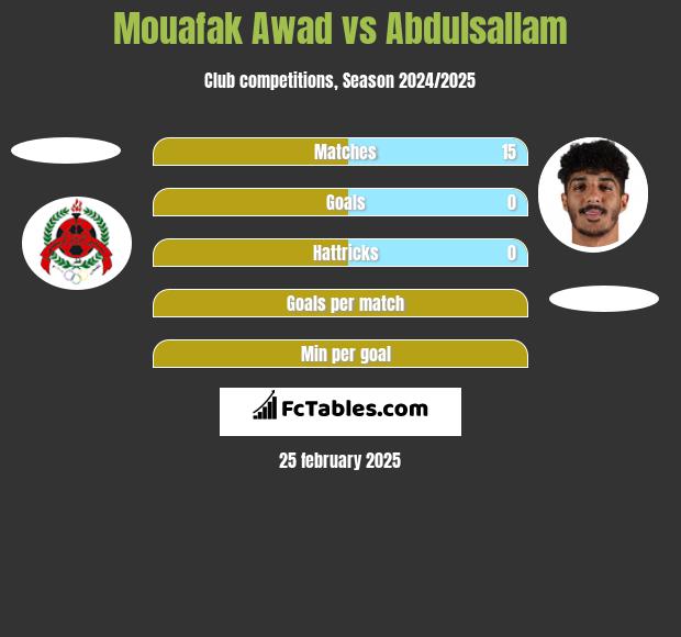 Mouafak Awad vs Abdulsallam h2h player stats