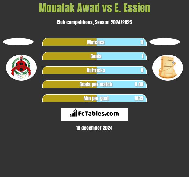 Mouafak Awad vs E. Essien h2h player stats