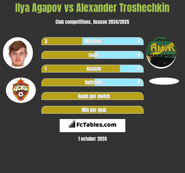 Ilya Agapov vs Alexander Troshechkin h2h player stats