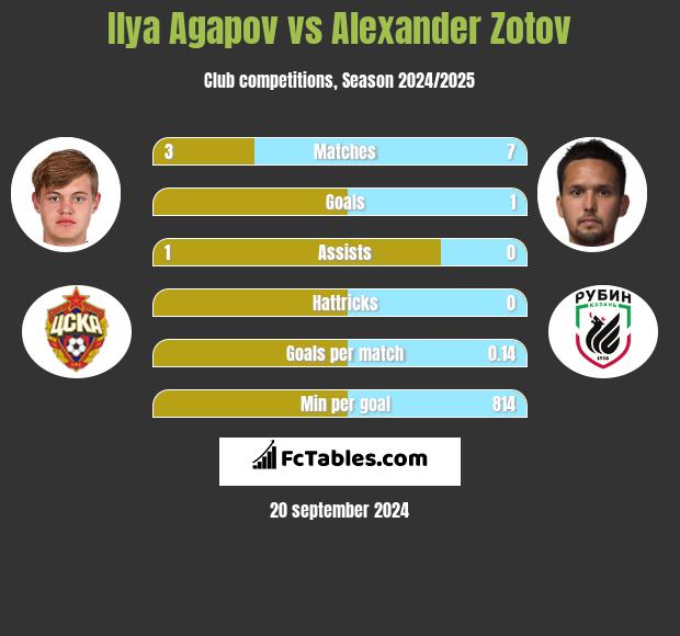 Ilya Agapov vs Alexander Zotov h2h player stats