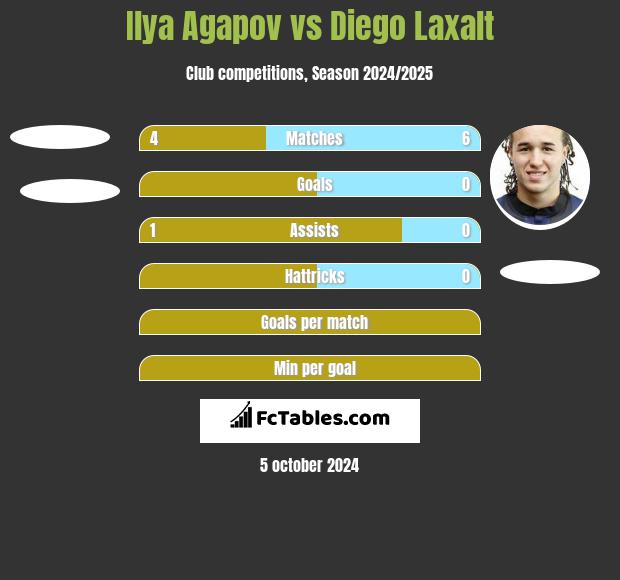 Ilya Agapov vs Diego Laxalt h2h player stats