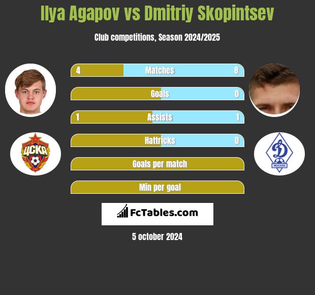 Ilya Agapov vs Dmitriy Skopintsev h2h player stats