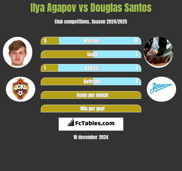 Ilya Agapov vs Douglas Santos h2h player stats