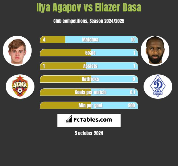 Ilya Agapov vs Eliazer Dasa h2h player stats