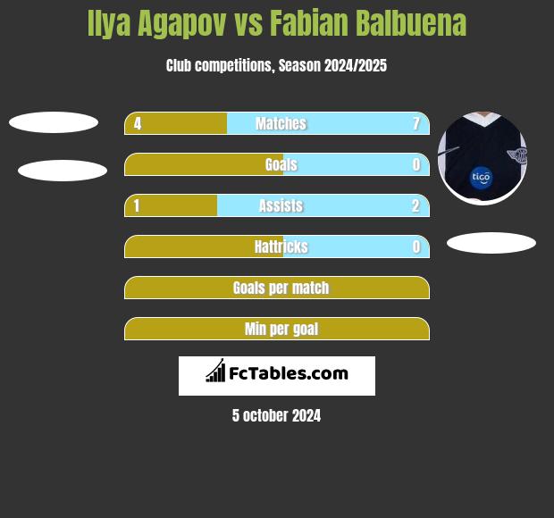 Ilya Agapov vs Fabian Balbuena h2h player stats