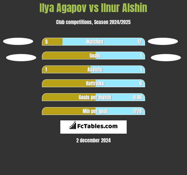 Ilya Agapov vs Ilnur Alshin h2h player stats