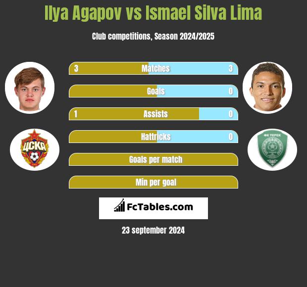 Ilya Agapov vs Ismael Silva Lima h2h player stats