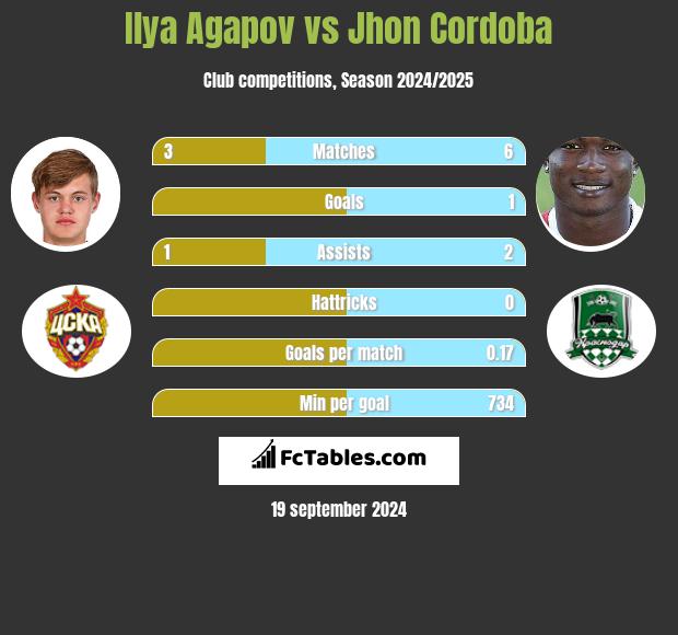 Ilya Agapov vs Jhon Cordoba h2h player stats