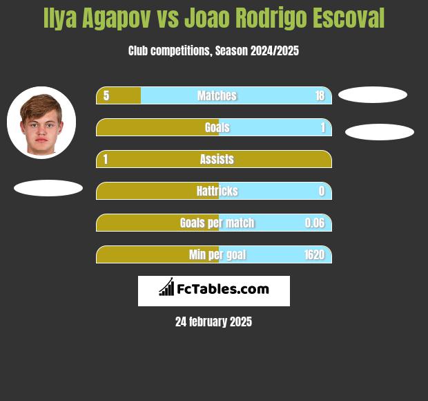 Ilya Agapov vs Joao Rodrigo Escoval h2h player stats