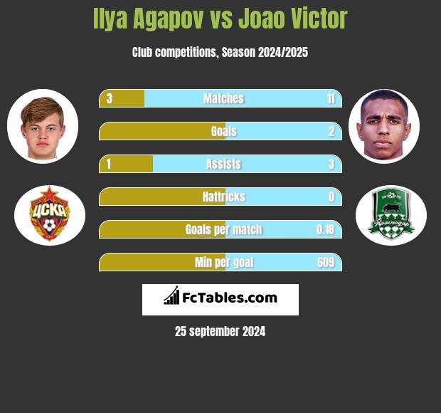 Ilya Agapov vs Joao Victor h2h player stats